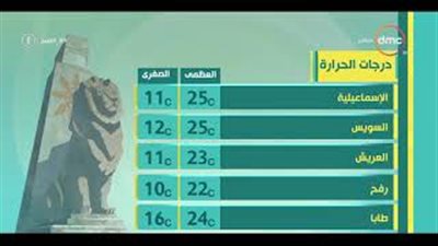 الأرصاد: طقس اليوم لطيف.. والعظمى في القاهرة 25 (فيديو)