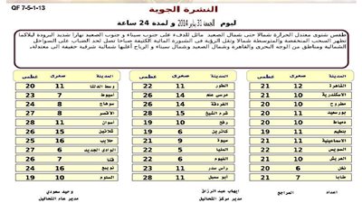ننشر بيانًا بالحالة الجوية اليوم ودرجات الحرارة المتوقعة