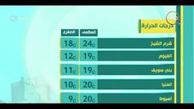 الأرصاد: انخفاض درجات الحرارة.. والعظمى بالقاهرة 18 (فيديو)