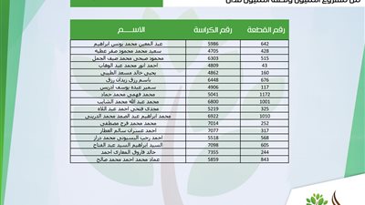 نتيجة قرعة أراضي المغرة بالطرح التكميلي لـ1.5 مليون فدان