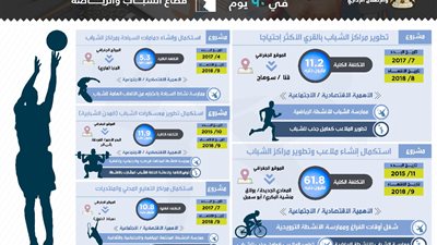 حصاد 90 يوما للربع الأول من العام المالي 18-19.. تنفيذ 490 مشروعا بتكلفة 27.2 مليار جنيه بـ13 قطاعا.. ووزيرة التخطيط: برنامج الحكومة يهتم بالارتقاء وتحسين مستوى معيشة المواطنين (إنفوجراف)
