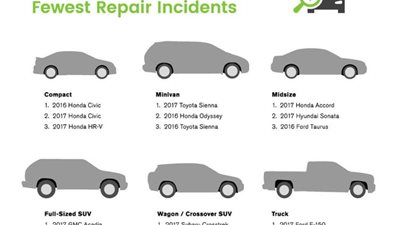 دراسة حول أعطال السيارات في 2018 (صور)