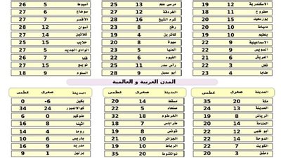 «الأرصاد»: طقس اليوم معتدل على الوجه البحري والقاهرة