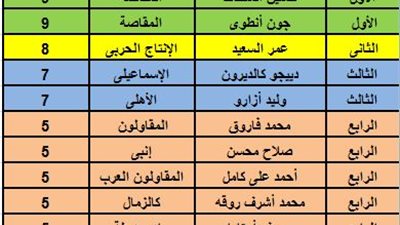 جدول هدافي الدوري بعد مباريات اليوم بالجولة الـ 13