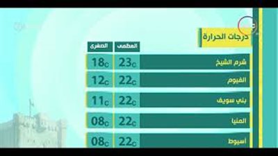 الأرصاد تحذر من انخفاض الرؤية صباحا.. والقاهرة تسجل 24 درجة (فيديو)