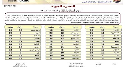 ننشر بيانًا بالحالة الجوية اليوم ودرجات الحرارة المتوقعة