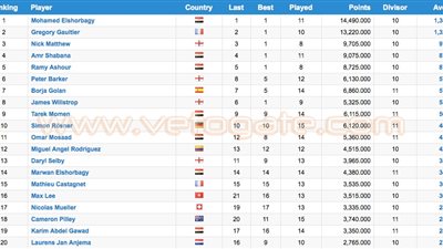 محمد الشوربجى يتصدر تصنيف الاتحاد الدولى للإسكواش