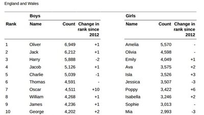 إحصائية تنفي انتشار اسم «محمد» في بريطانيا