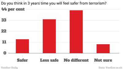 43 % من البريطانيين لا يرون تأثيرا للضربات في سوريا على أمنهم
