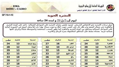 «الأرصاد»: انخفاض تدريجي لدرجات الحرارة والقاهرة تسجل 24 درجة