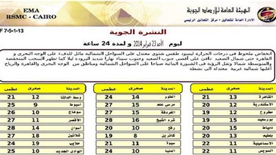 طقس الأحد معتدل نهارًا بارد ليلاً.. وأمطار على السواحل الشمالية