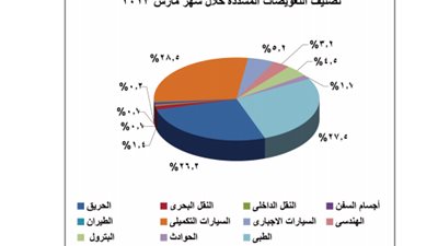 47.8 % تراجعًا فى مطالبات تعويضات التأمين الطبى خلال أبريل الماضى
