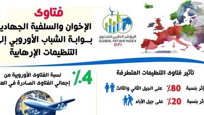 مؤشر الفتوى: فتاوى الإخوان والسلفيين بوابة شباب أوروبا للتنظيمات الإرهابية
