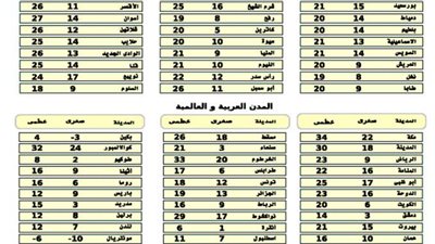 «الأرصاد»: طقس اليوم دافىء نهارا شديد البرودة ليلا