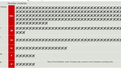 «سى إن إن»: 150 طائرة أمريكية و34 روسية تشارك في ضرب داعش بسوريا