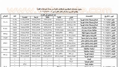 مواعيد اختبارات المتقدمين لوظائف «الإنتاج الحربي»