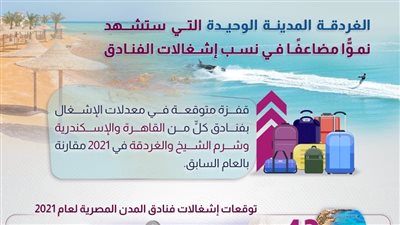 توقعات بمضاعفة النمو في نسب إشغالات الفنادق بالغردقة | إنفوجراف