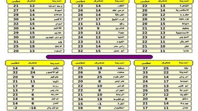 «الأرصاد»: انخفاض في درجات الحرارة اليوم وأمطار على السواحل الشمالية