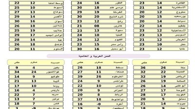 «الأرصاد»: طقس اليوم «لطيف» شمالًا «معتدل» جنوبًا والقاهرة تسجل 23 درجة