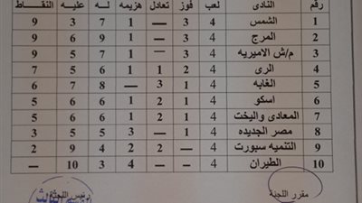 الشمس والمرج والأميرية يتنافسون على قمة مجموعة القاهرة بالقسم الثالث
