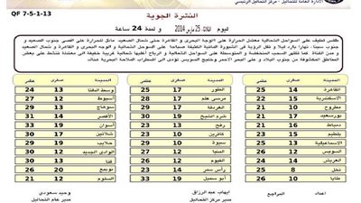 «الأرصاد»: طقس اليوم لطيف على السواحل الشمالية والقاهرة تسجل 25 درجة