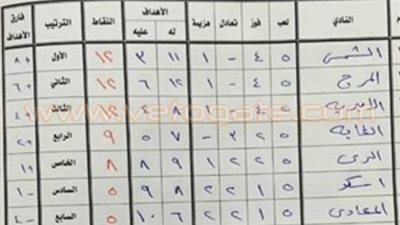 3 فرق يتنافسون على قمة مجموعة القاهرة بدوري القسم الثالث