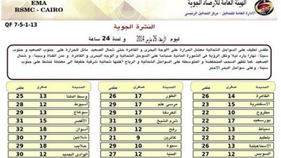 «الأرصاد»: طقس اليوم لطيف على السواحل الشمالية معتدل على القاهرة