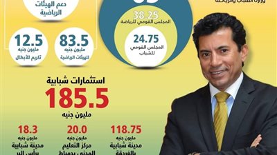 63 مليون جنيه إيرادات 