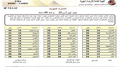 «الأرصاد»: طقس اليوم معتدل شمالا والقاهرة تسجل 28 درجة