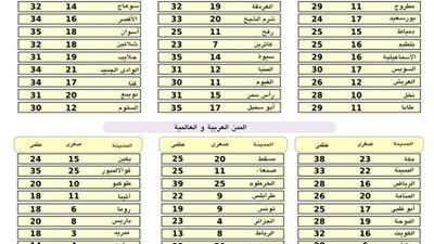 «الأرصاد»: طقس اليوم مائل للحرارة شمالا وبارد ليلا