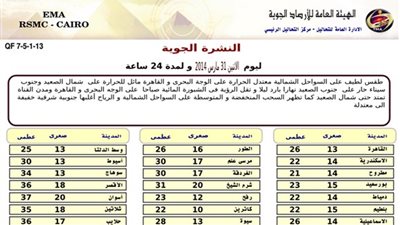 «الأرصاد»: طقس اليوم لطيف والقاهرة تسجل 26 درجة