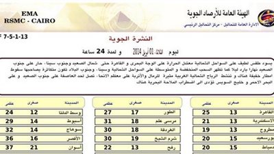 «الأرصاد»: رياح مثيرة للرمال والأتربة على معظم الأنحاء والقاهرة تسجل 25 درجة