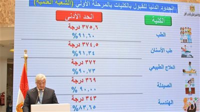 بدء المرحلة الثانية من تنسيق الجامعات الخميس المقبل.. 60٪ الحد الأدنى للشعبة العلمية و58.05٪ للأدبية.. والحاسبات والطب البيطري والتربية أبرز الكليات المتاحة