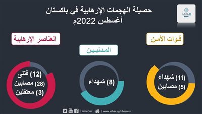 مرصد الأزهر: 31 هجمة إرهابية استهدفت باكستان خلال أغسطس 2022