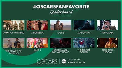  %2 فقط من أعضاء الأوسكار يصوتون للاحتفاظ بجائزة فيلم الجمهور 