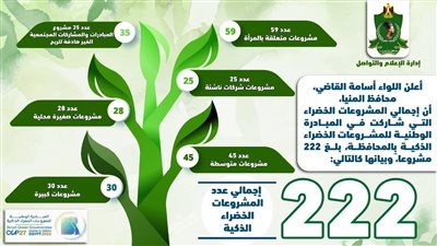 محافظ المنيا يعلن مشاركة 222 مشروعًا ضمن مبادرة المشروعات الخضراء الذكية