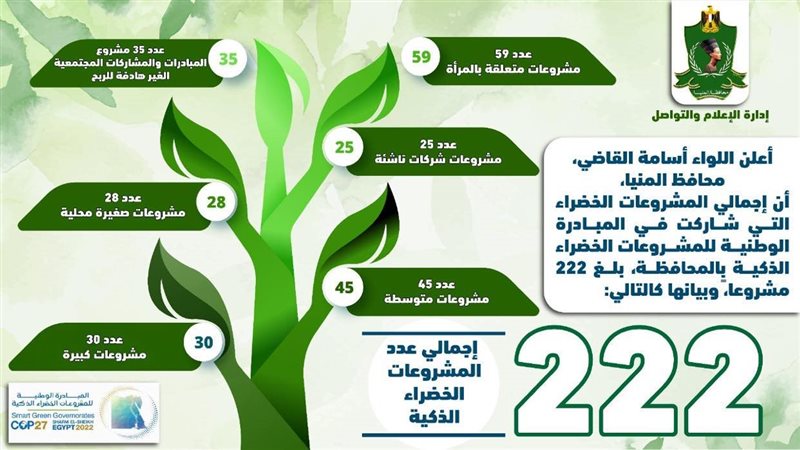 مشاركة 222 مشروعًا