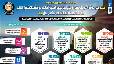 سيناء تجني عوائد الأمن والاستقرار.. ونجاح استراتيجية التنمية الشاملة | إنفوجراف 