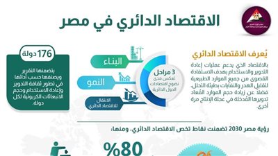 مصر تتصدر مراكز متقدمة في الاقتصاد الدائري | إنفوجراف