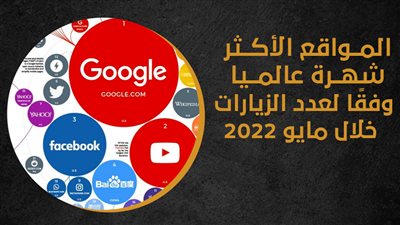 المواقع الأكثر شهرة عالميا وفقًا لعدد الزيارات خلال مايو 2022| إنفوجراف