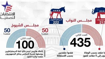 ملفات فشل فيها بايدن.. وهكذا سيكون شكل الإدارة الأمريكية بعد 8 نوفمبر