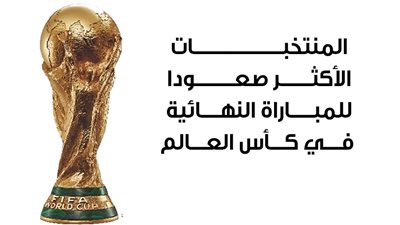 المنتخبات الأكثر صعودا للمباراة النهائية في كأس العالم| إنفوجراف