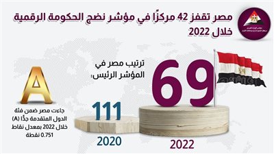 مصر تقفز 42 مركزًا في مؤشر نضج الحكومة الرقمية خلال 2022 | إنفوجراف
