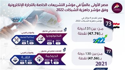مصر الأولى عالميا في مؤشر التشريعات الخاصة بالتجارة الإلكترونية إنفوجراف