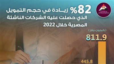 82% زيادة في حجم التمويل الذي حصلت عليه الشركات الناشئة المصرية خلال عام 2022 (إنفوجراف) 