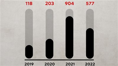  ماعت تكشف ضحايا العمليات الإرهابية في المنطقة العربية..577 عملية و1566 قتيلا خلال 2022