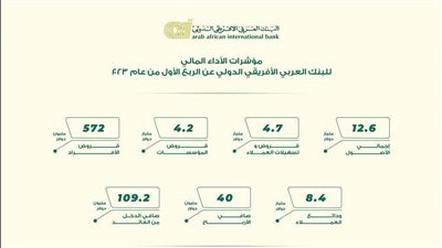 40 مليون دولار أرباح البنك العربي الأفريقي بالربع الأول من 2023
