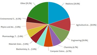 خلال أسبوع.. جامعة الإسكندرية تساهم بـ 64 بحثا جديدا في النشر الدولي 