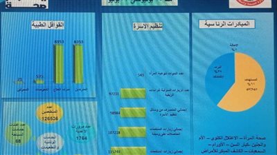 خلال حملة 100 يوم صحة بالقليوبية: تقديم الخدمات الطبية لـ406 آلاف مواطن وتطعيم 126 ألفا 
