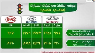 أكثر السيارات التي تم تخصيصها في مبادرة الإحلال خلال أغسطس 